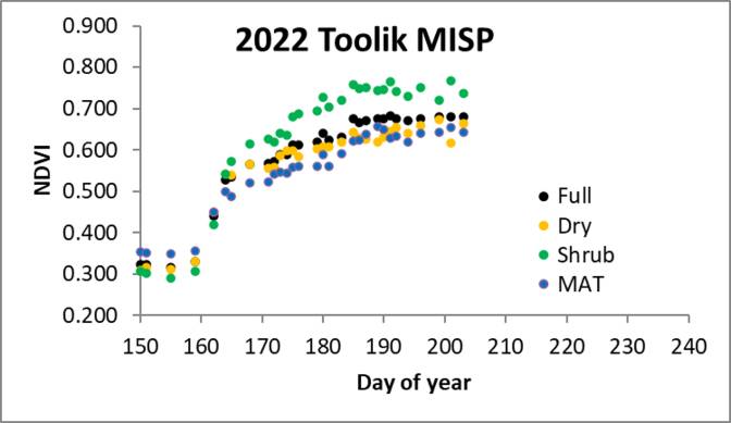 Toolik MISP NDVI 07.27